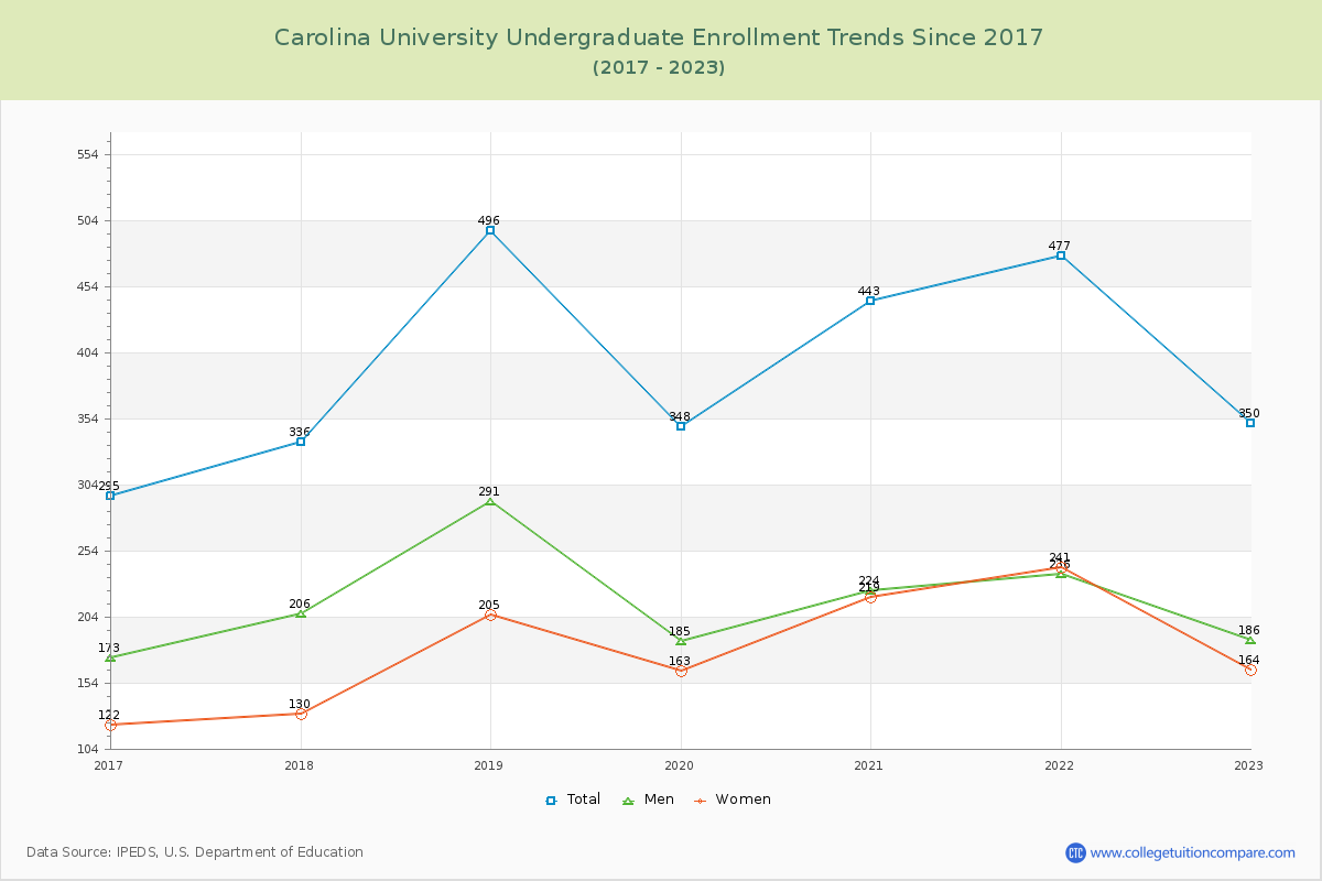 Carolina University Undergraduate Enrollment Trends Chart
