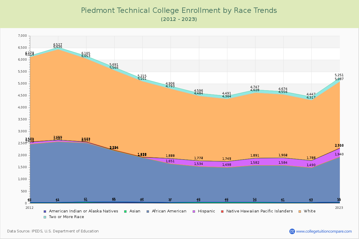 Piedmont Technical College Enrollment by Race Trends Chart