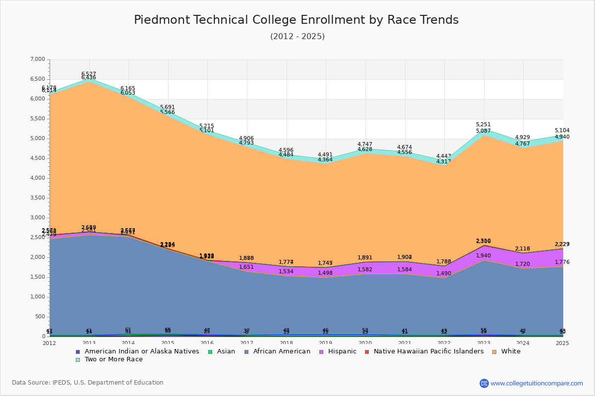 Piedmont Technical College Enrollment by Race Trends Chart