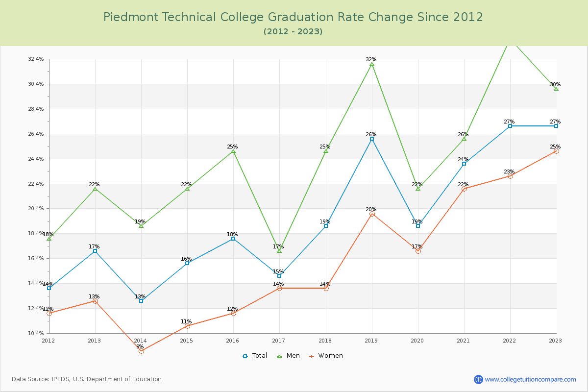 Piedmont Technical College Graduation Rate Changes Chart