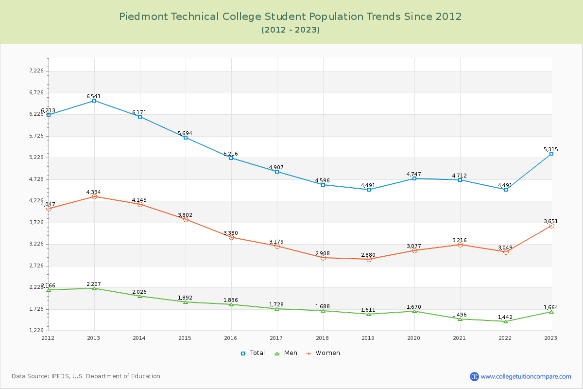 Piedmont Technical College Enrollment Trends Chart