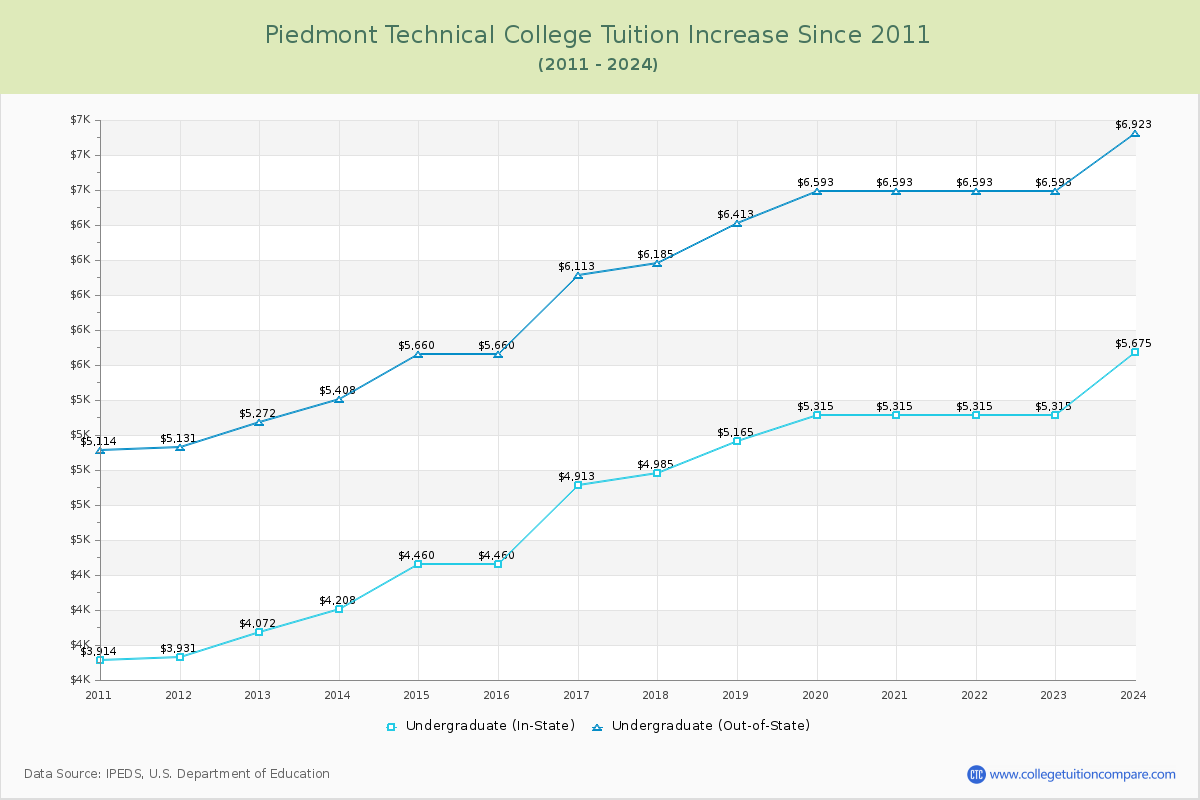 Piedmont Technical College Tuition & Fees Changes Chart