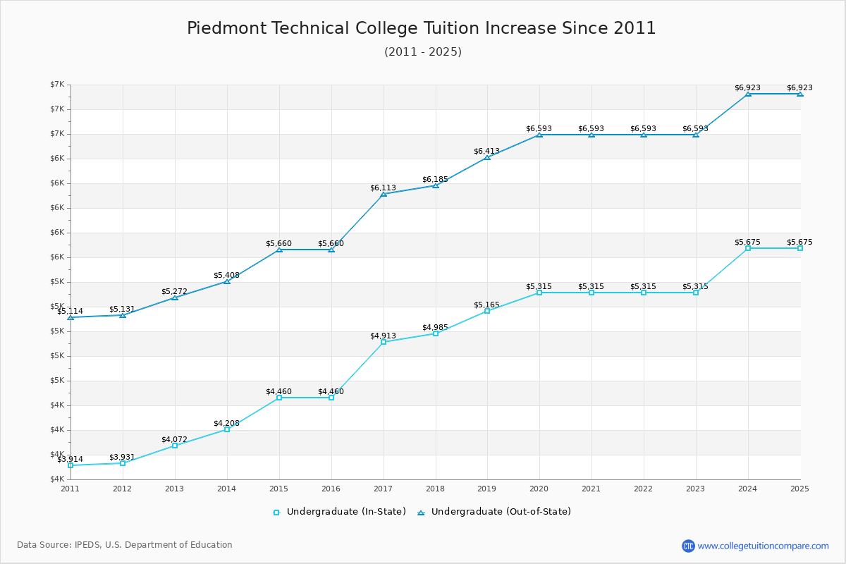 Piedmont Technical College Tuition & Fees Changes Chart