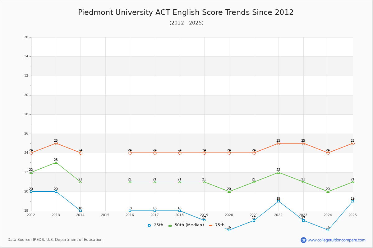 Piedmont University ACT English Trends Chart