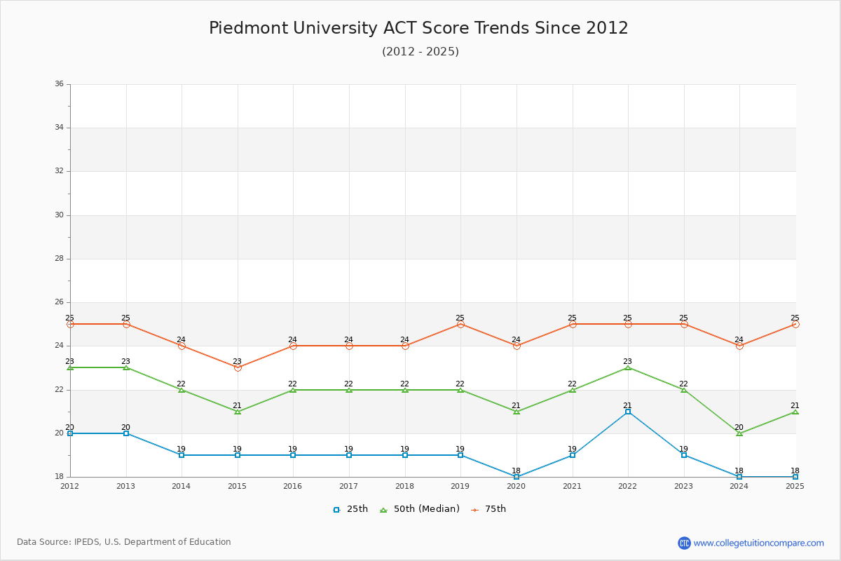 Piedmont University ACT Score Trends Chart