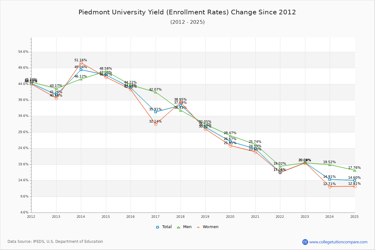 Piedmont University enrollment rate trends chart showing historical yield changes from 2015 to 2025