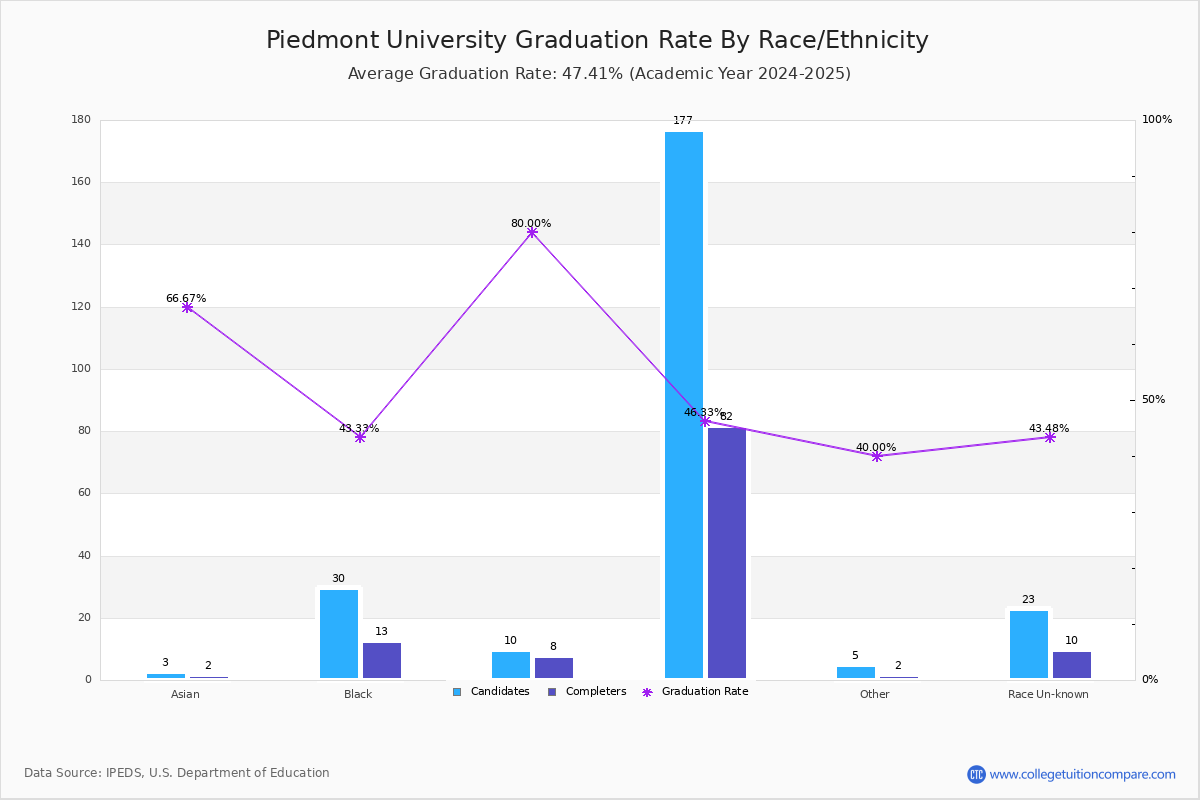 Piedmont University Graduation Rate