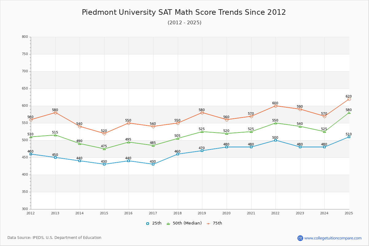 Piedmont University SAT Math Score Trends Chart
