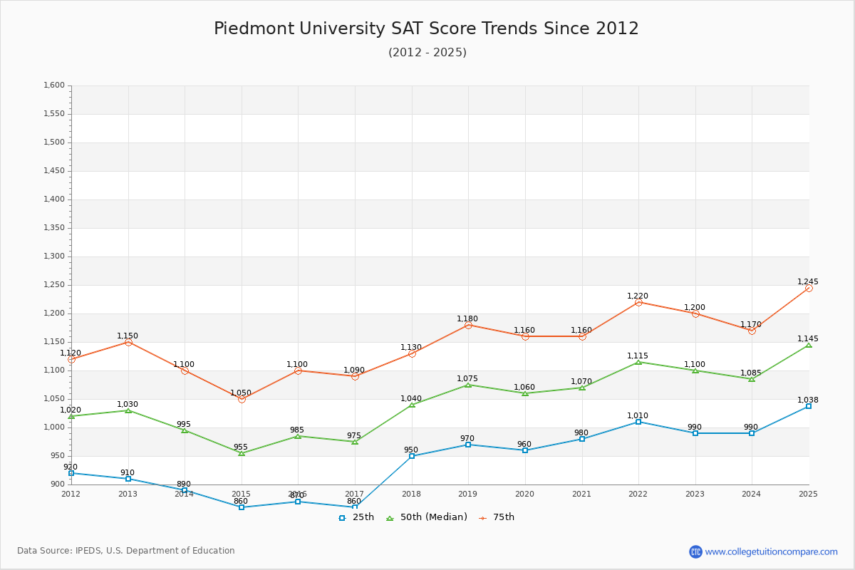 Piedmont University SAT Score Trends Chart