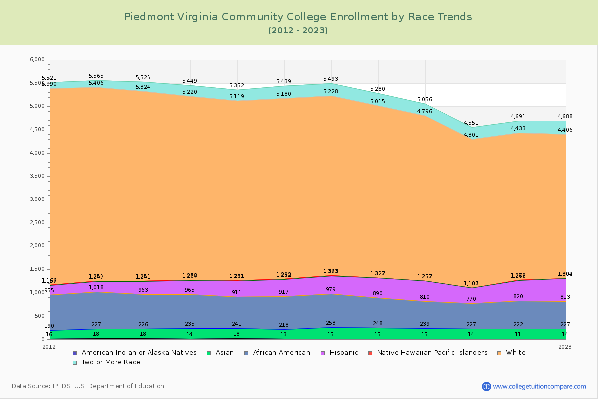 Piedmont Virginia Community College Enrollment by Race Trends Chart