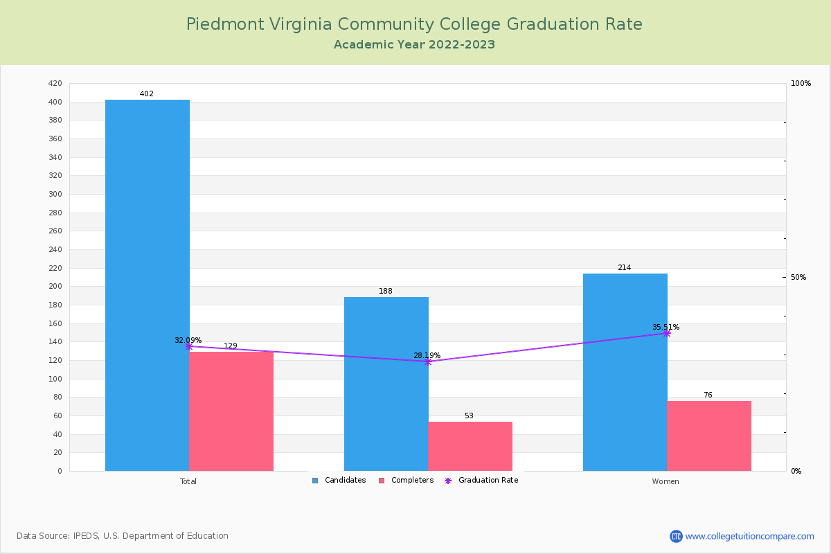 Piedmont Virginia Community College graduate rate