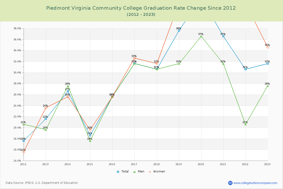 Piedmont Virginia Community College Graduation Rate Changes Chart
