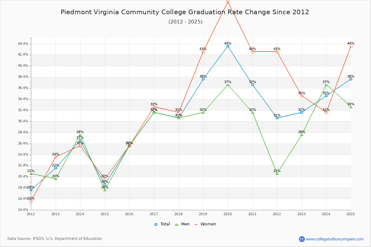 Piedmont Virginia Community College Graduation Rate Changes Chart