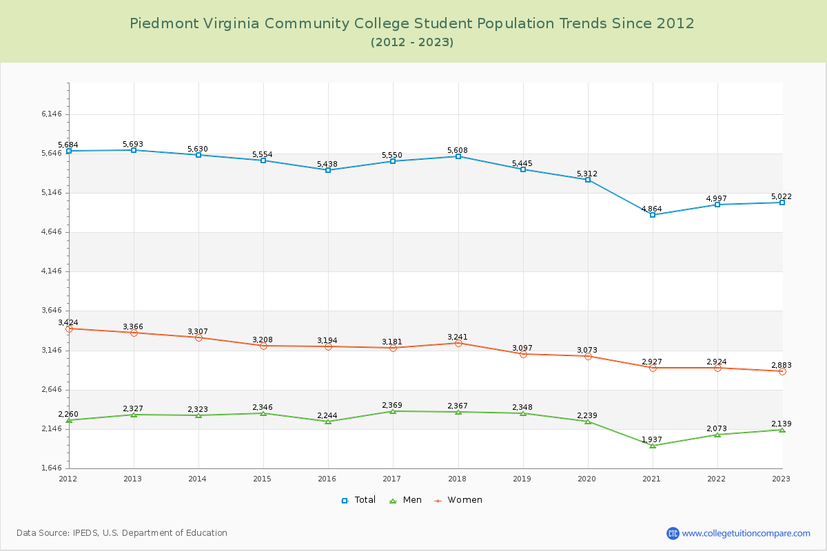 Piedmont Virginia Community College Enrollment Trends Chart