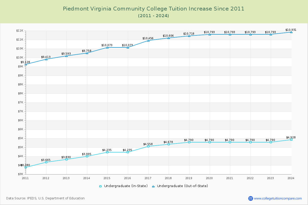 Piedmont Virginia Community College Tuition & Fees Changes Chart