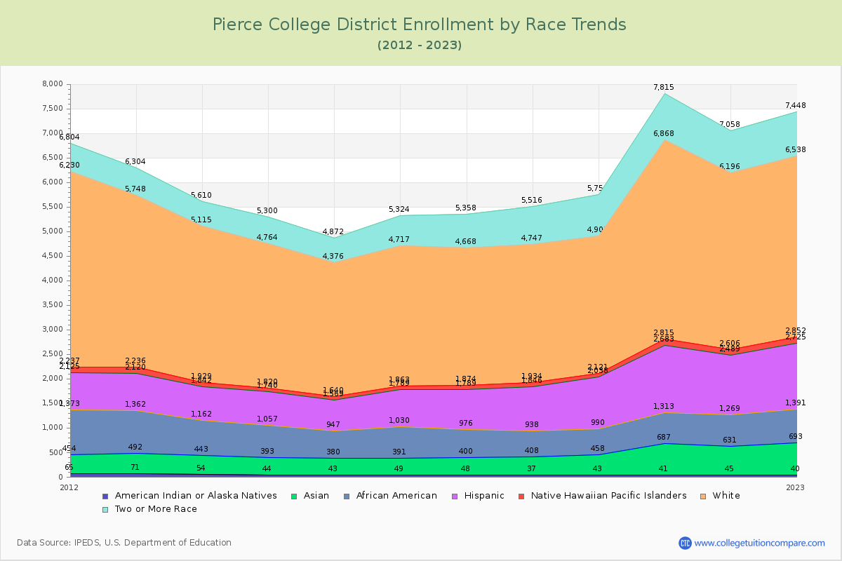 Pierce College District Enrollment by Race Trends Chart