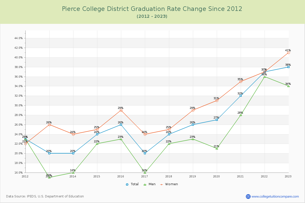 Pierce College District Graduation Rate Changes Chart