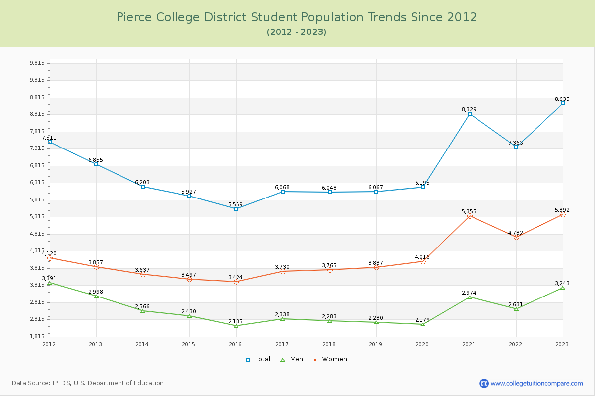 Pierce College District Enrollment Trends Chart