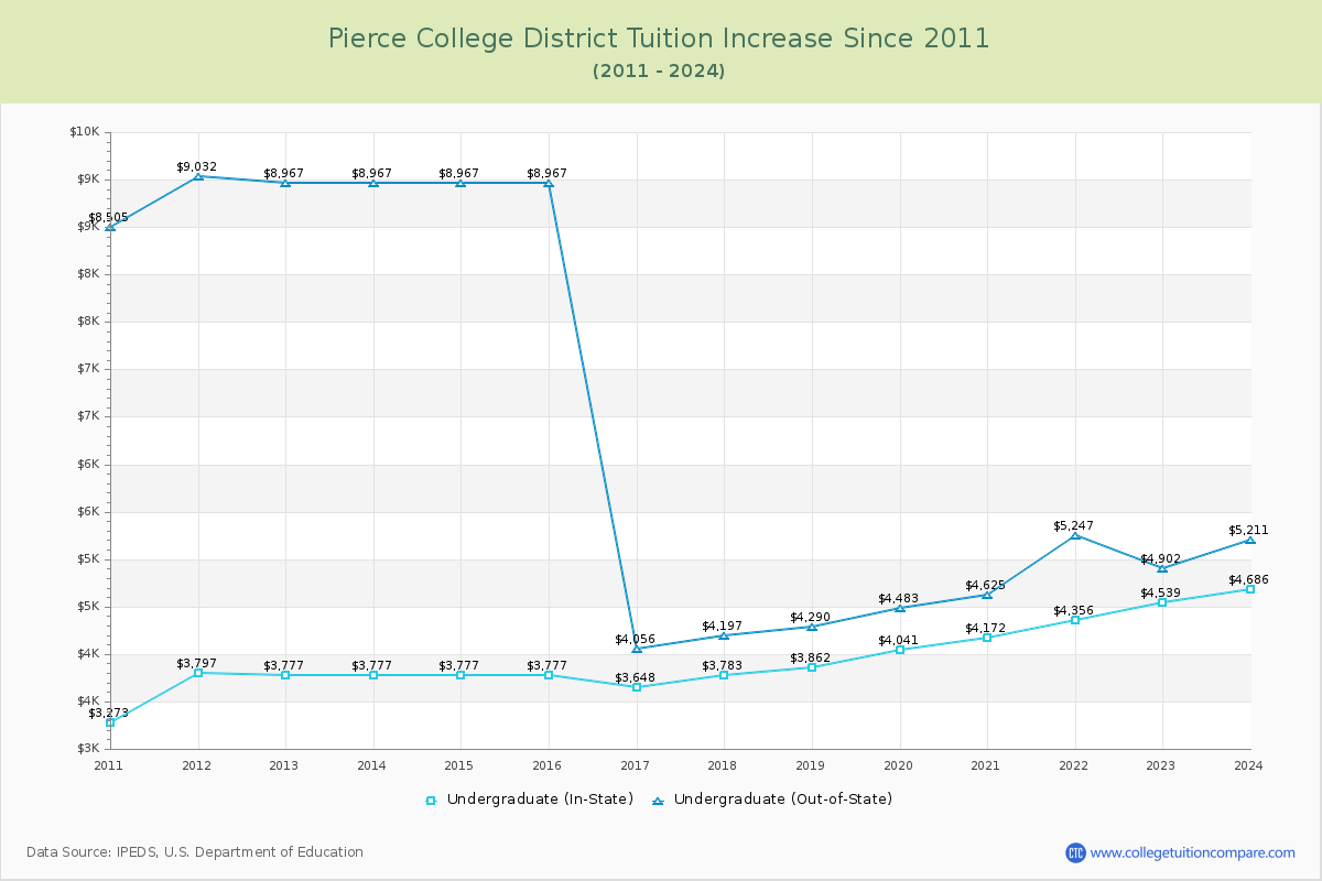Pierce College District Tuition & Fees Changes Chart