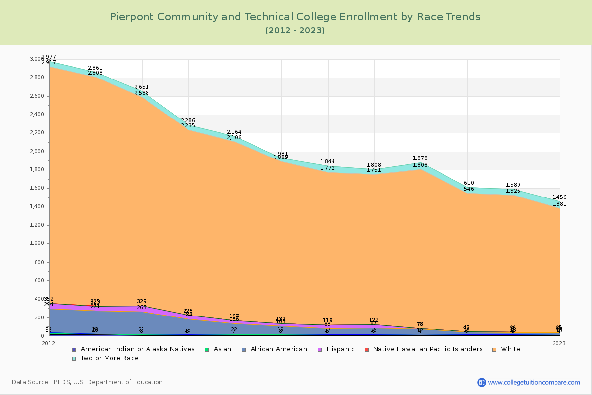 Pierpont Community and Technical College Enrollment by Race Trends Chart