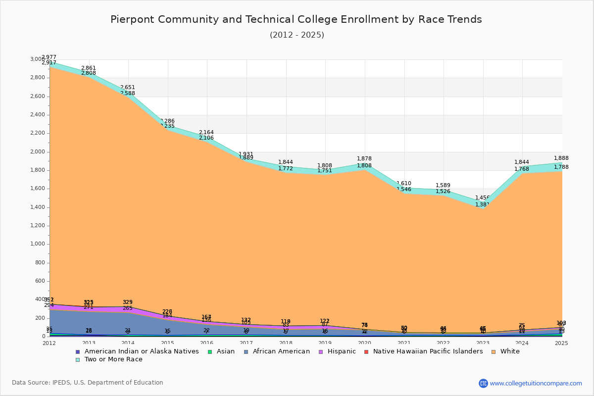 Pierpont Community and Technical College Enrollment by Race Trends Chart