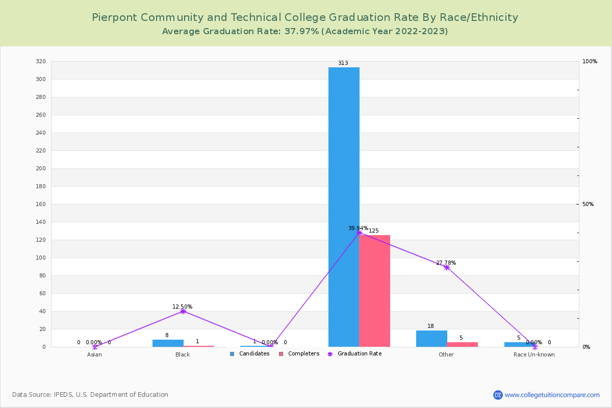 Pierpont Community and Technical College graduate rate by race