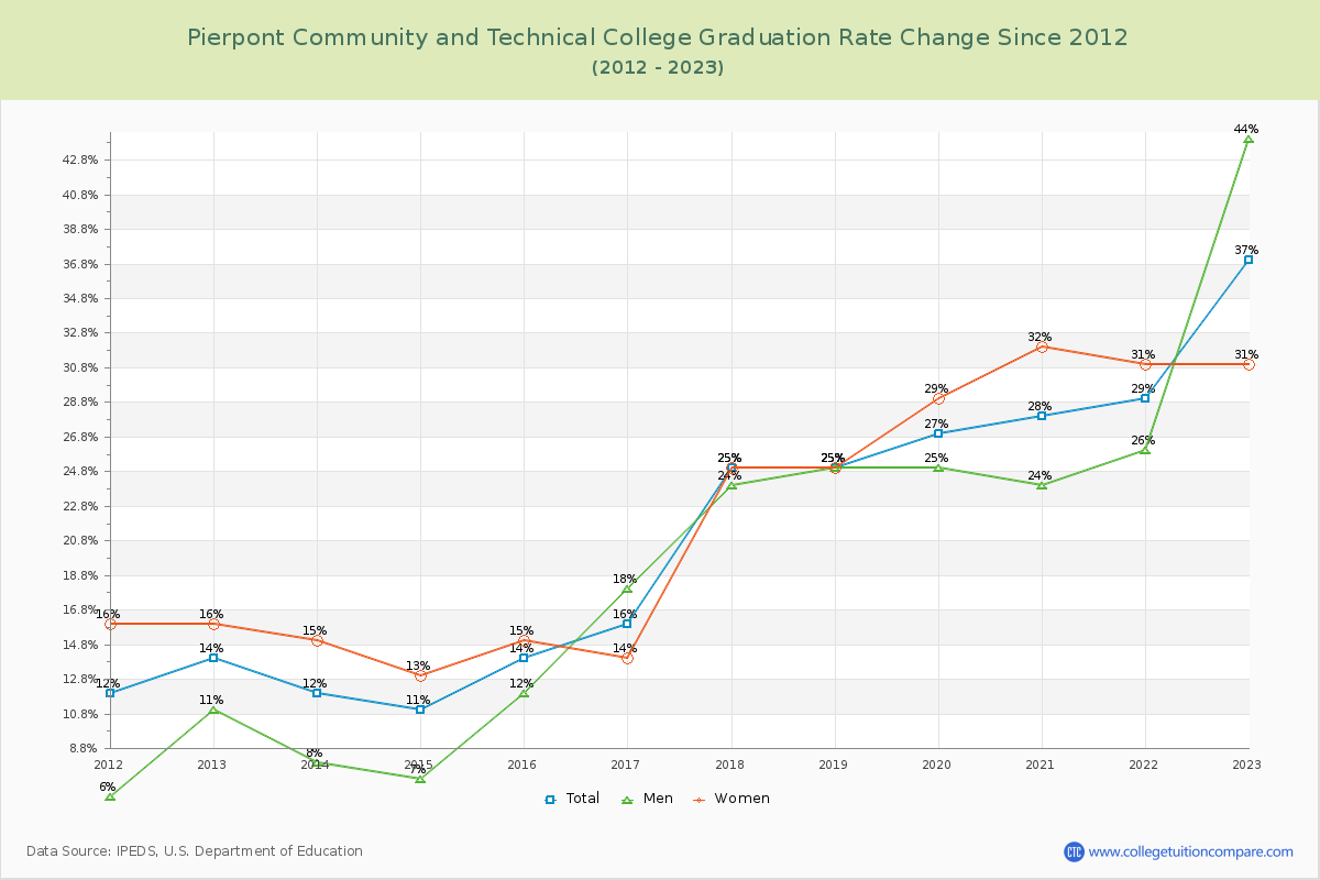 Pierpont Community and Technical College Graduation Rate Changes Chart