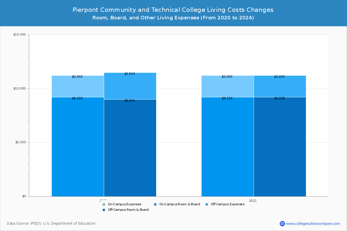 Pierpont Community and Technical College - Room and Board Coost Chart