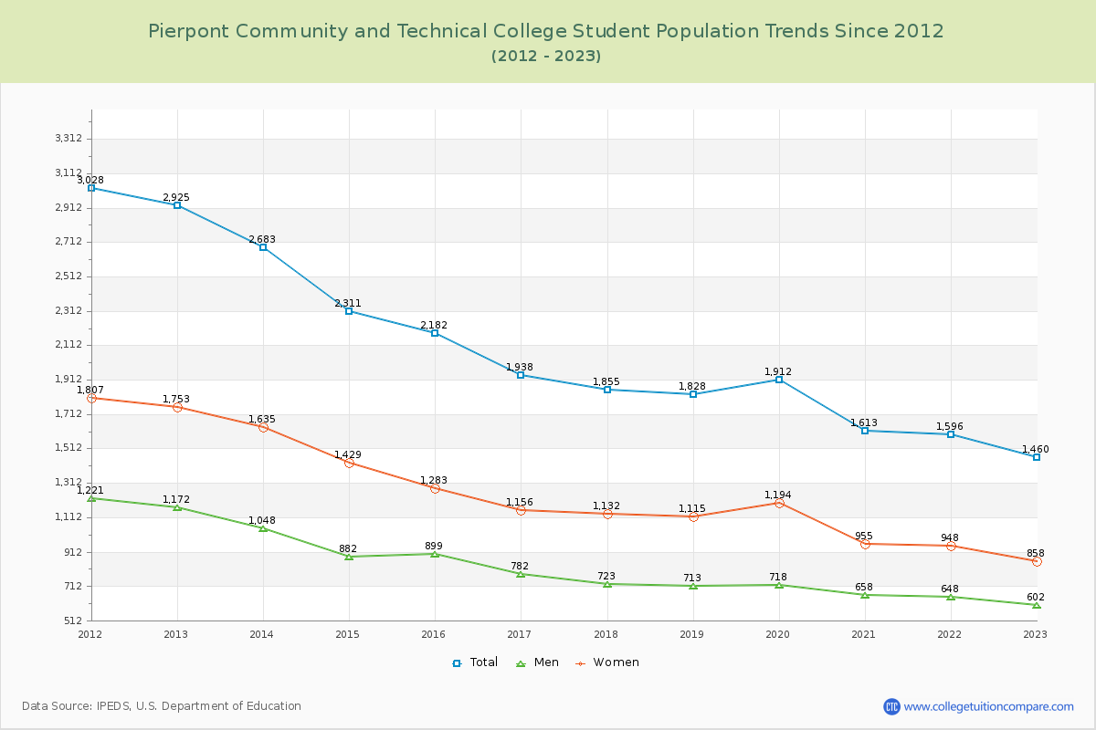 Pierpont Community and Technical College Enrollment Trends Chart