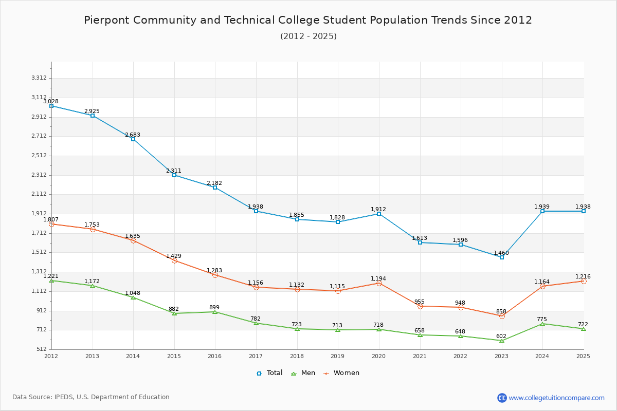 Pierpont Community and Technical College Enrollment Trends Chart