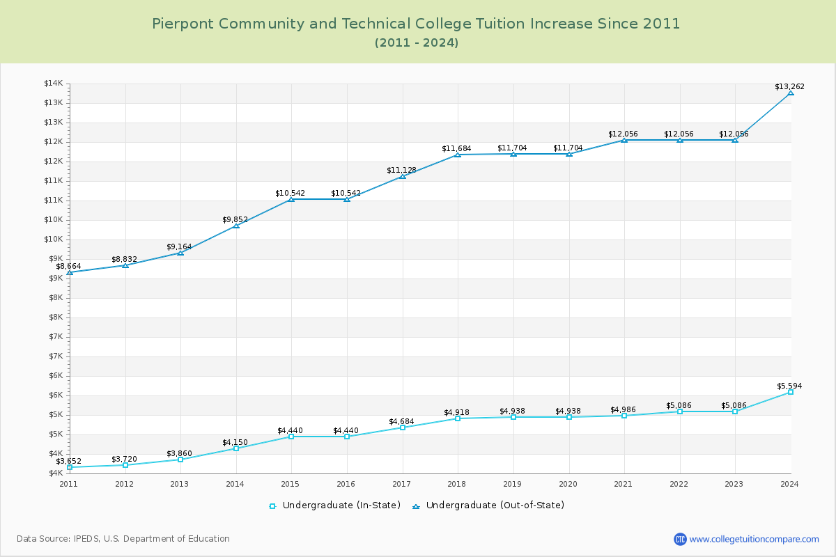 Pierpont Community and Technical College Tuition & Fees Changes Chart