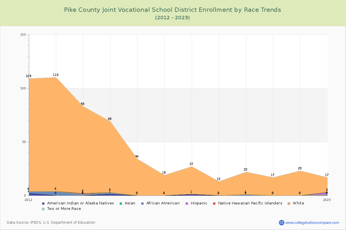 Pike County Joint Vocational School District Enrollment by Race Trends Chart