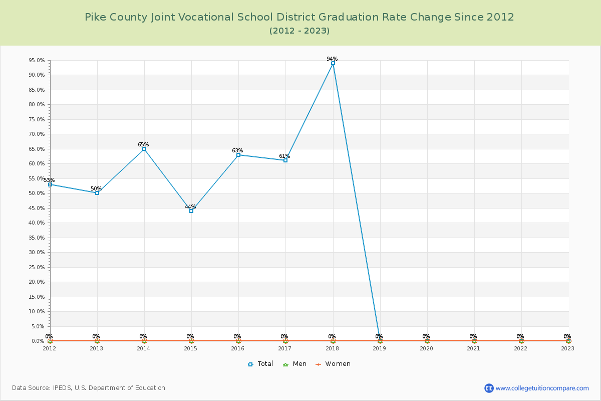 Pike County Joint Vocational School District Graduation Rate Changes Chart