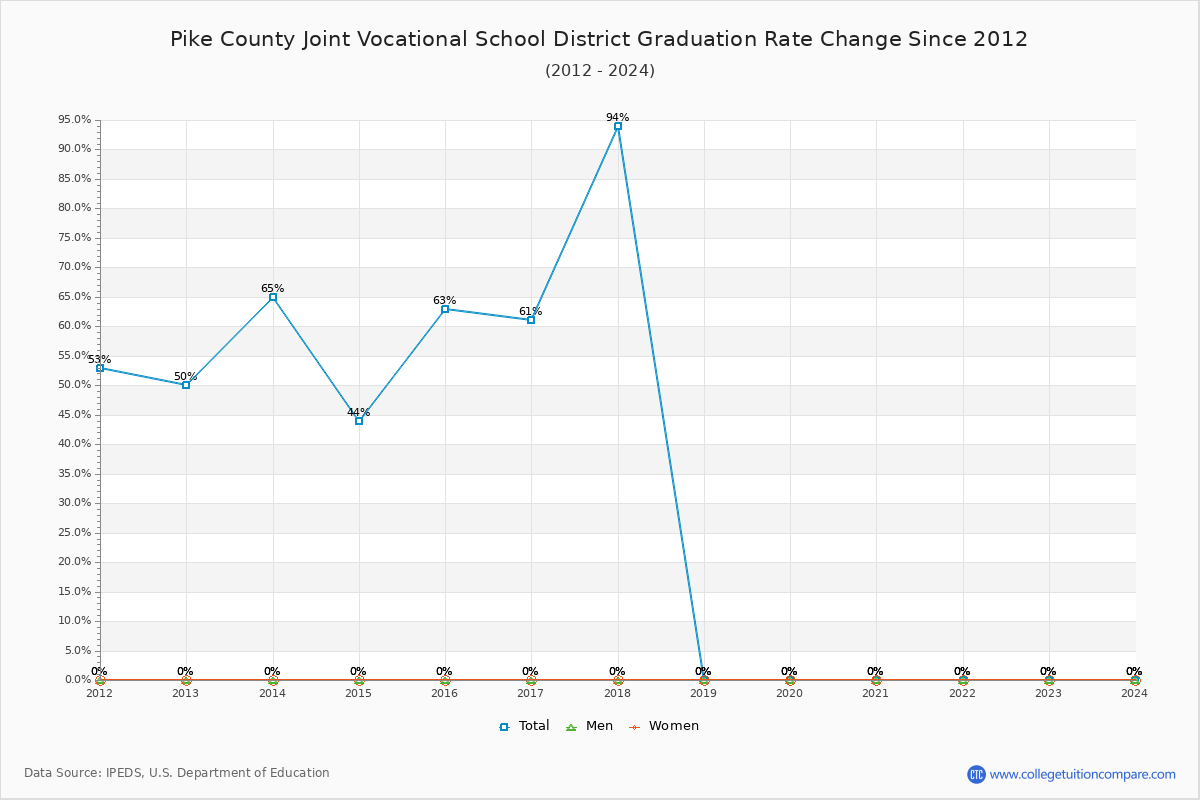 Pike County Joint Vocational School District Graduation Rate Changes Chart