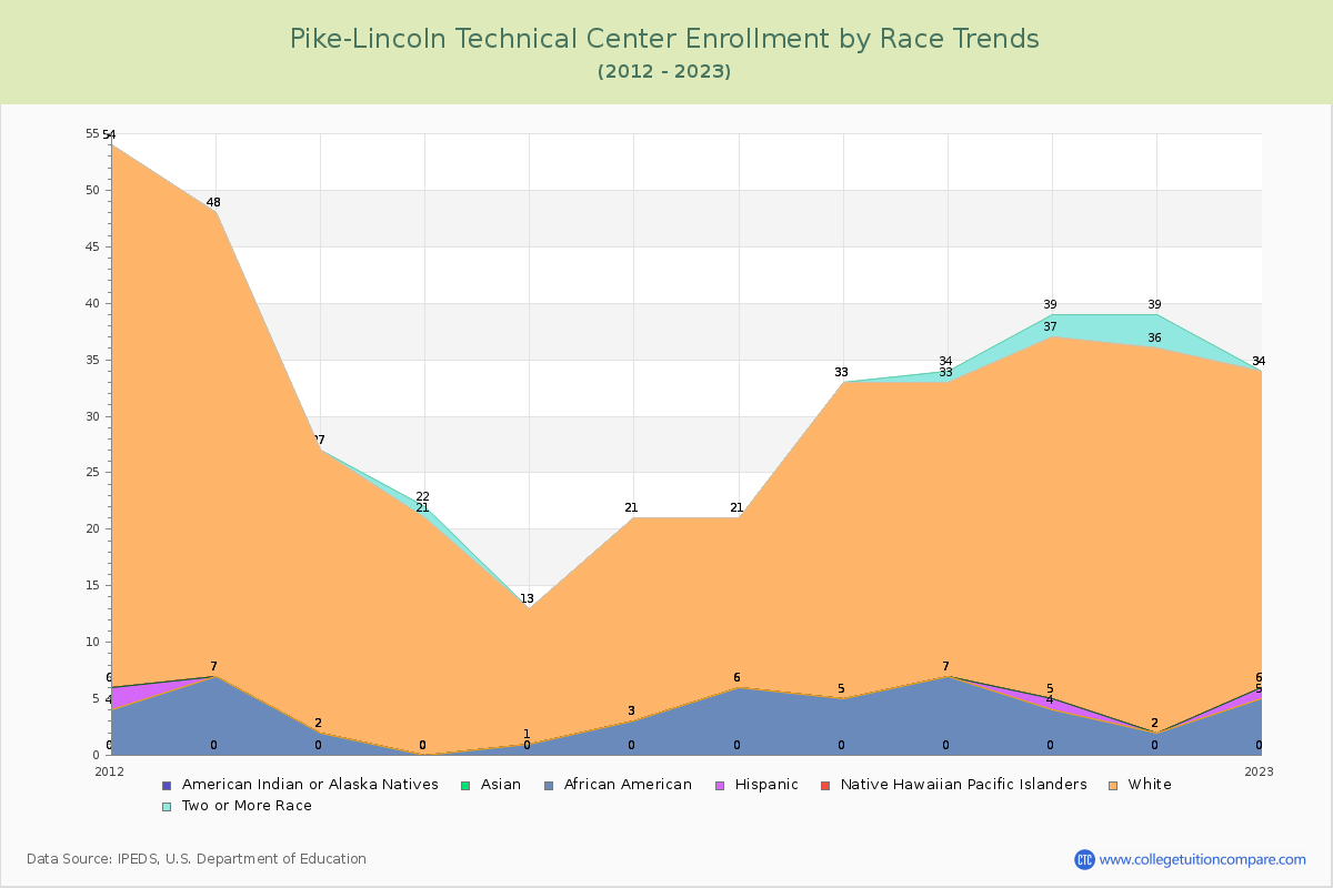 Pike-Lincoln Technical Center Enrollment by Race Trends Chart
