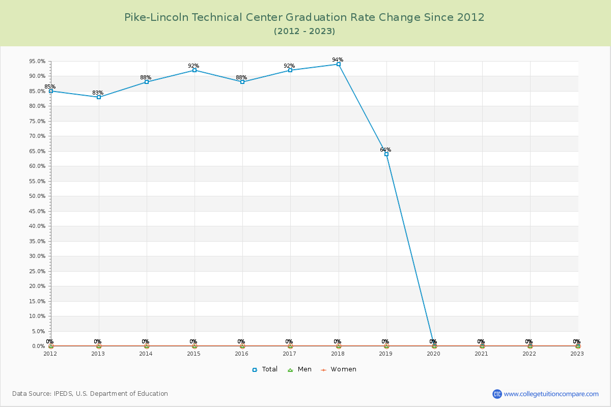 Pike-Lincoln Technical Center Graduation Rate Changes Chart