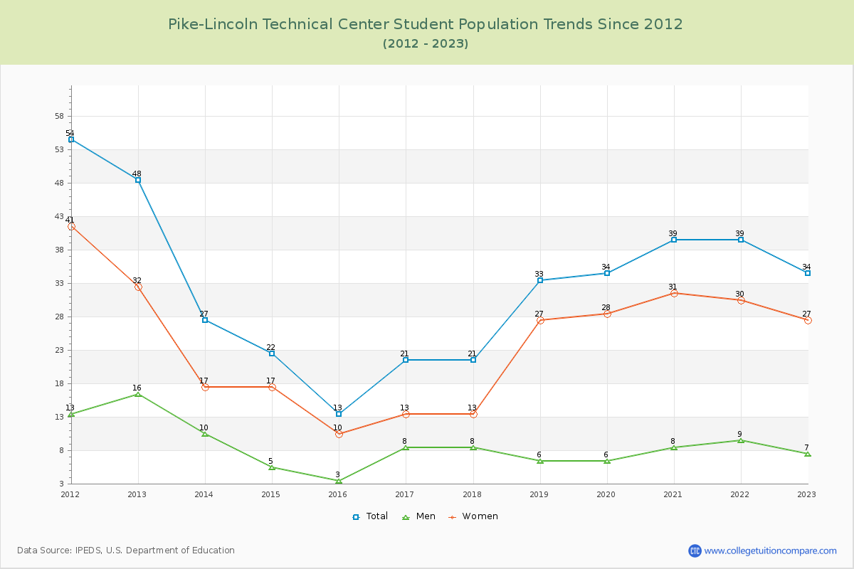 Pike-Lincoln Technical Center Enrollment Trends Chart