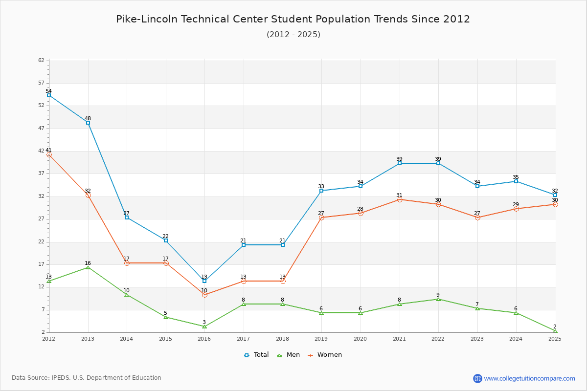 Pike-Lincoln Technical Center Enrollment Trends Chart