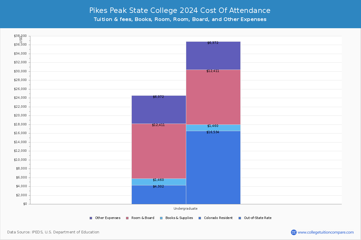Pikes Peak State College - COA
