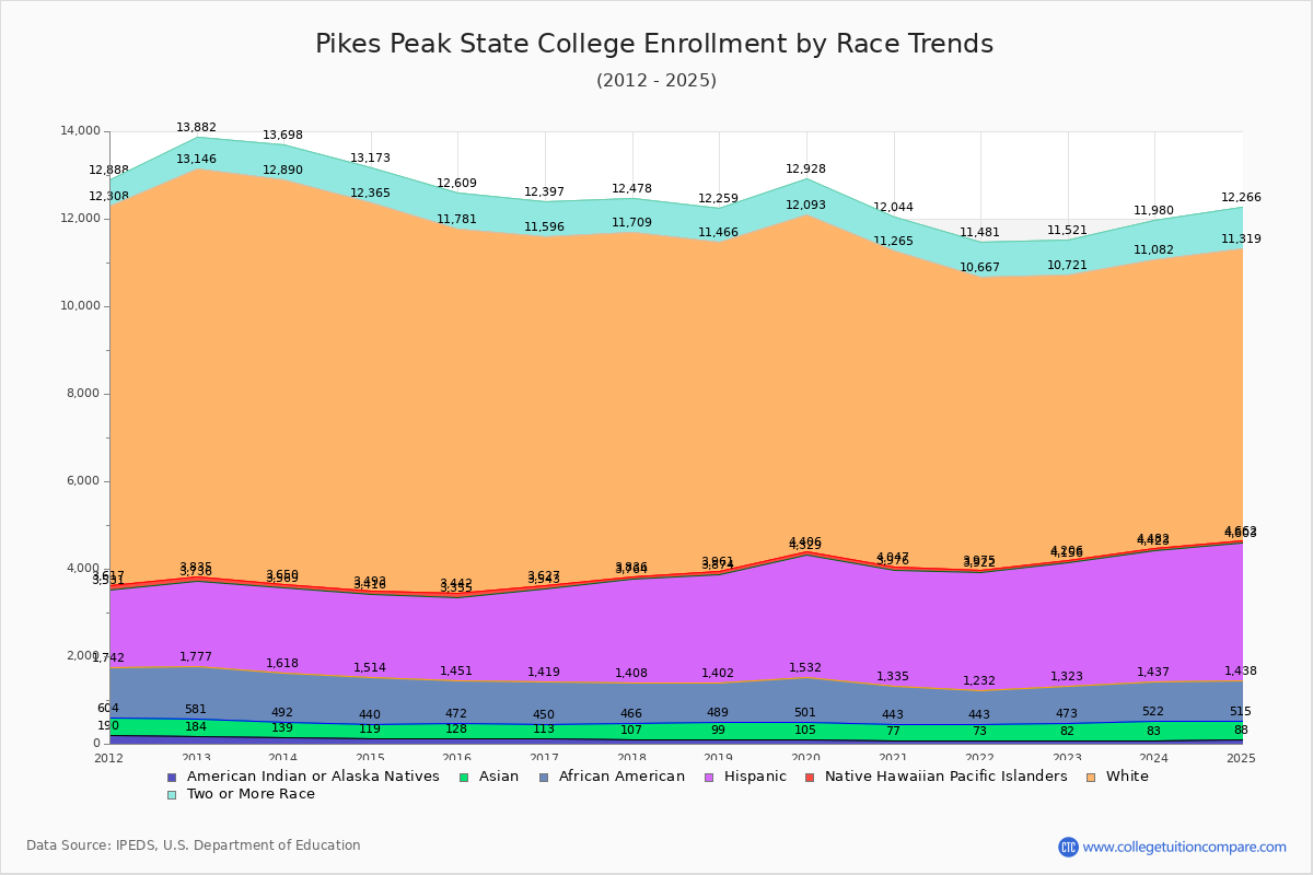 Pikes Peak State College Enrollment by Race Trends Chart