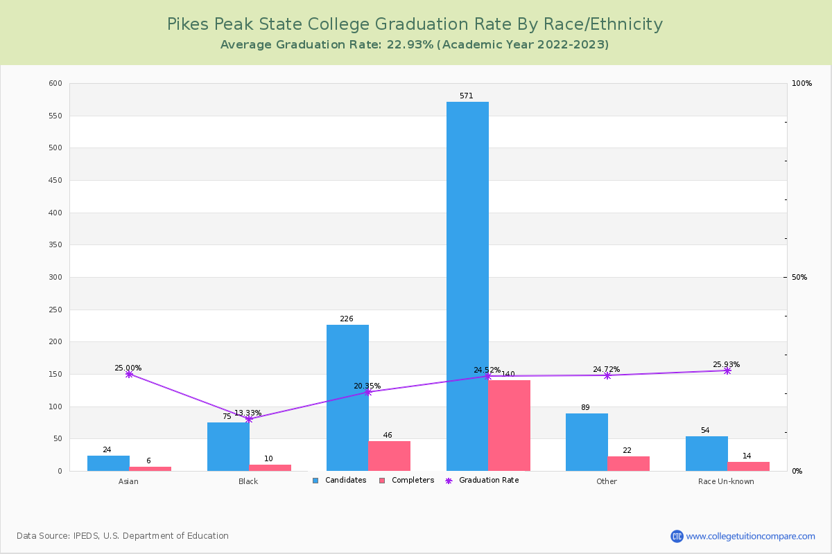 Pikes Peak State College graduate rate by race