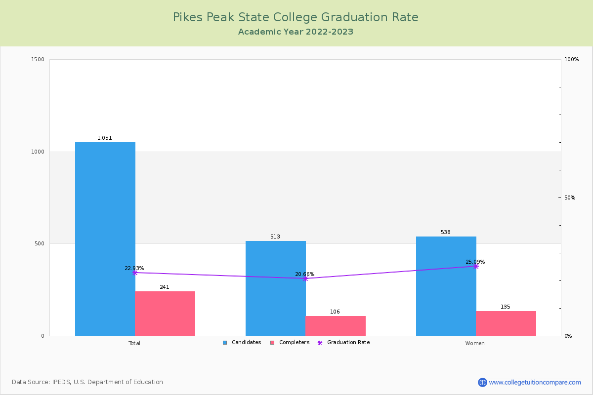 Pikes Peak State College graduate rate