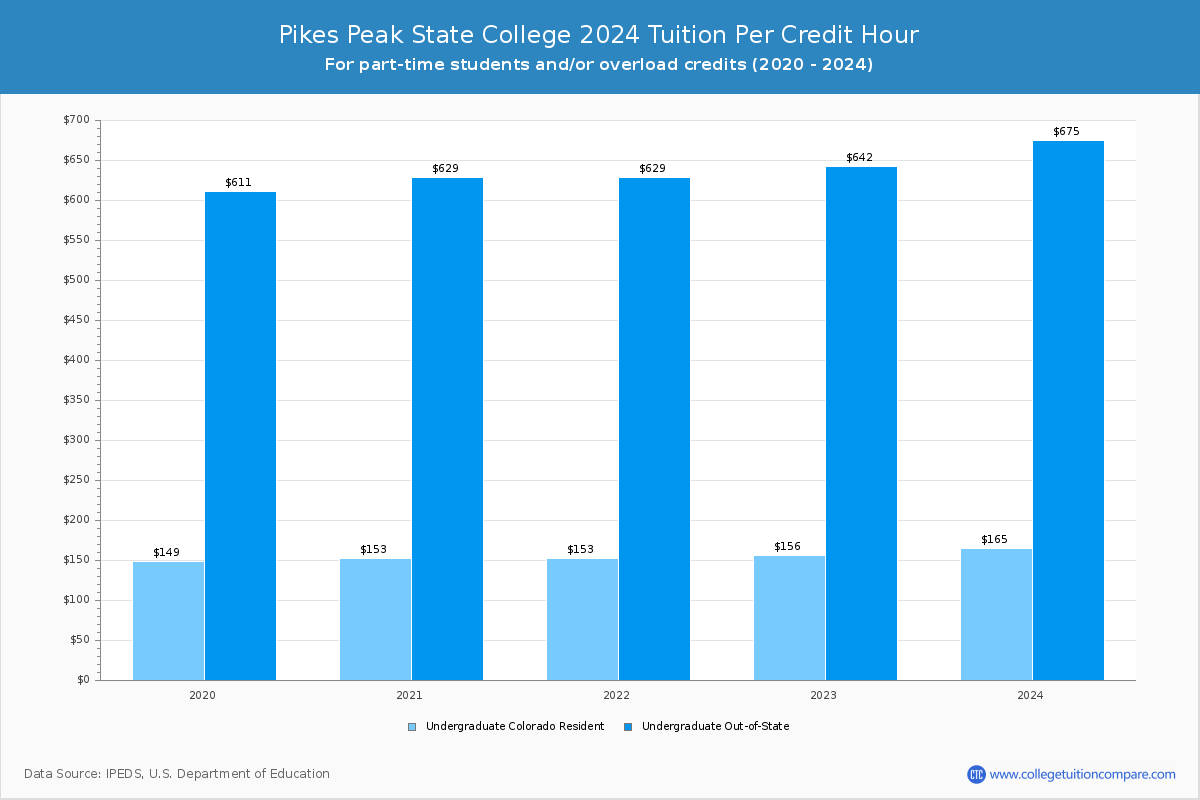 Pikes Peak State College - Tuition per Credit Hour