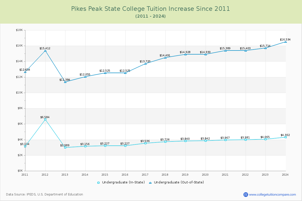 Pikes Peak State College Tuition & Fees Changes Chart