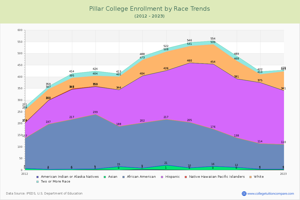 Pillar College Enrollment by Race Trends Chart