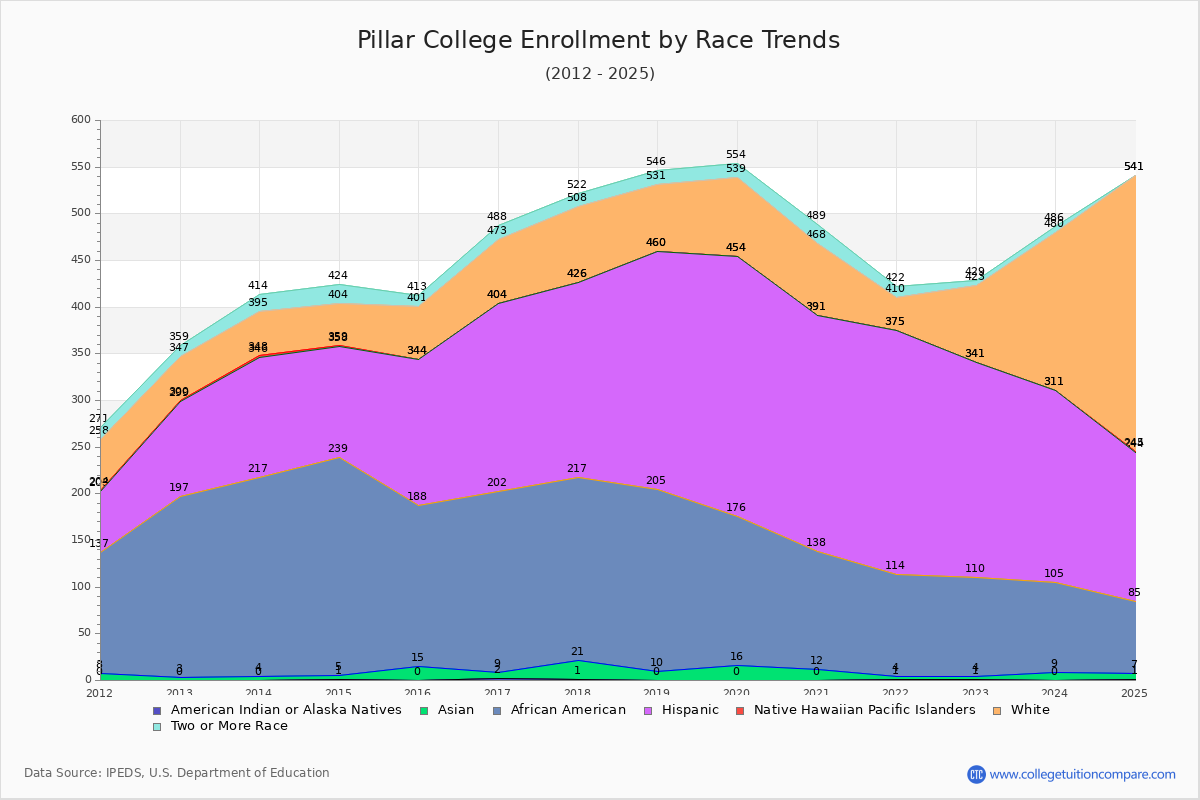 Pillar College Enrollment by Race Trends Chart