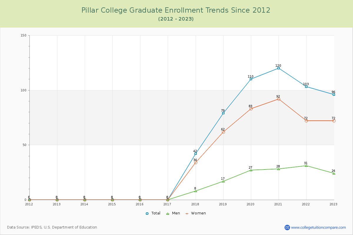 Pillar College Graduate Enrollment Trends Chart