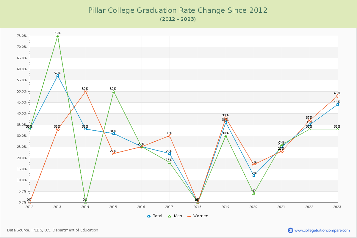 Pillar College Graduation Rate Changes Chart