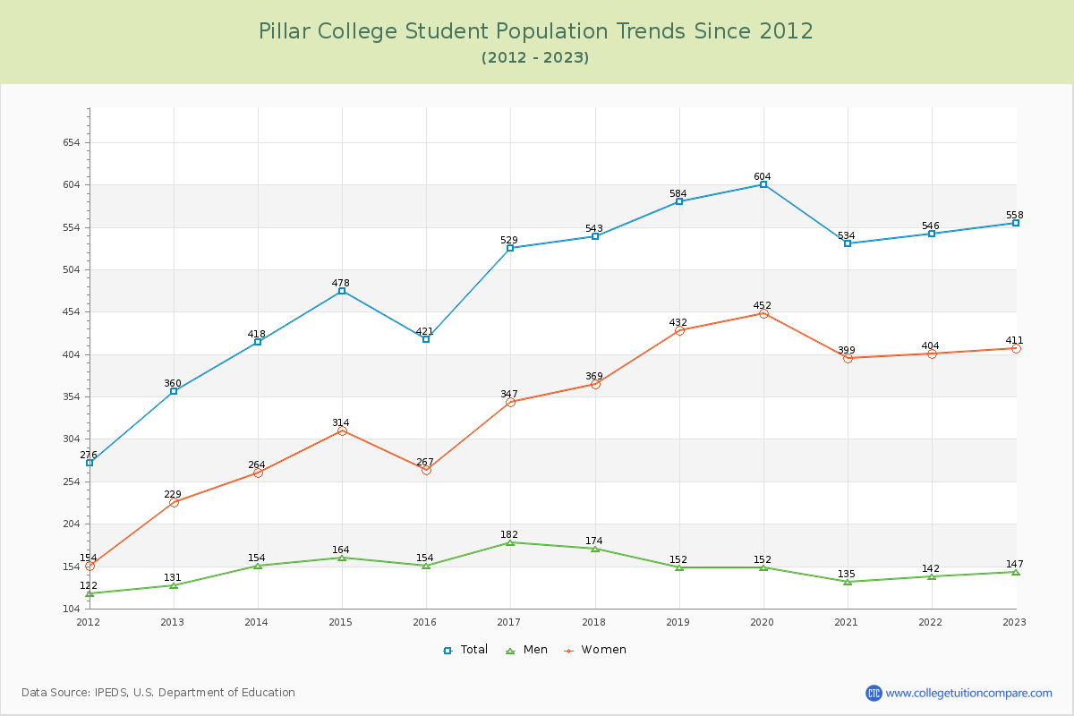Pillar College Enrollment Trends Chart