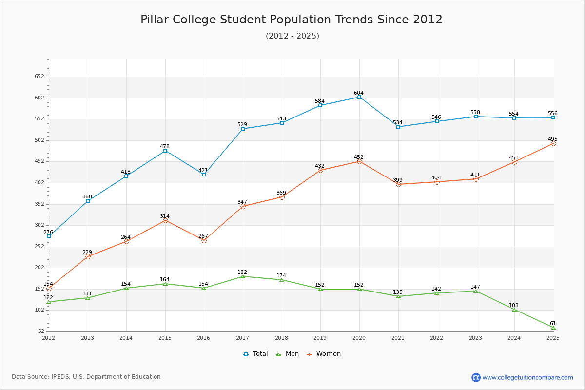 Pillar College Enrollment Trends Chart
